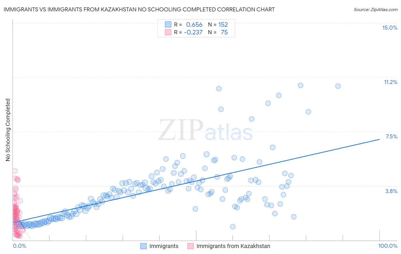 Immigrants vs Immigrants from Kazakhstan No Schooling Completed