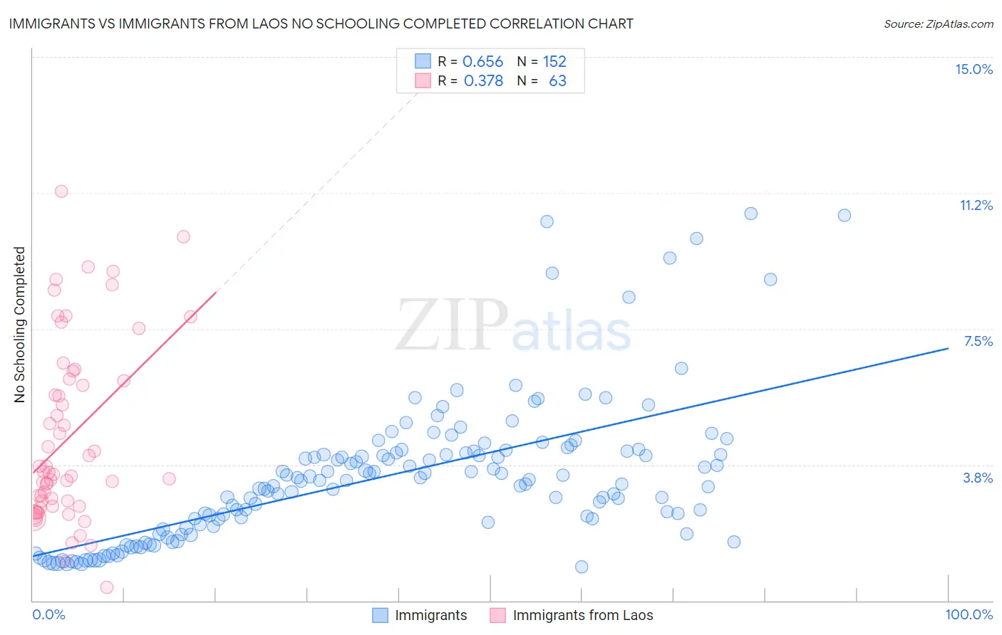 Immigrants vs Immigrants from Laos No Schooling Completed