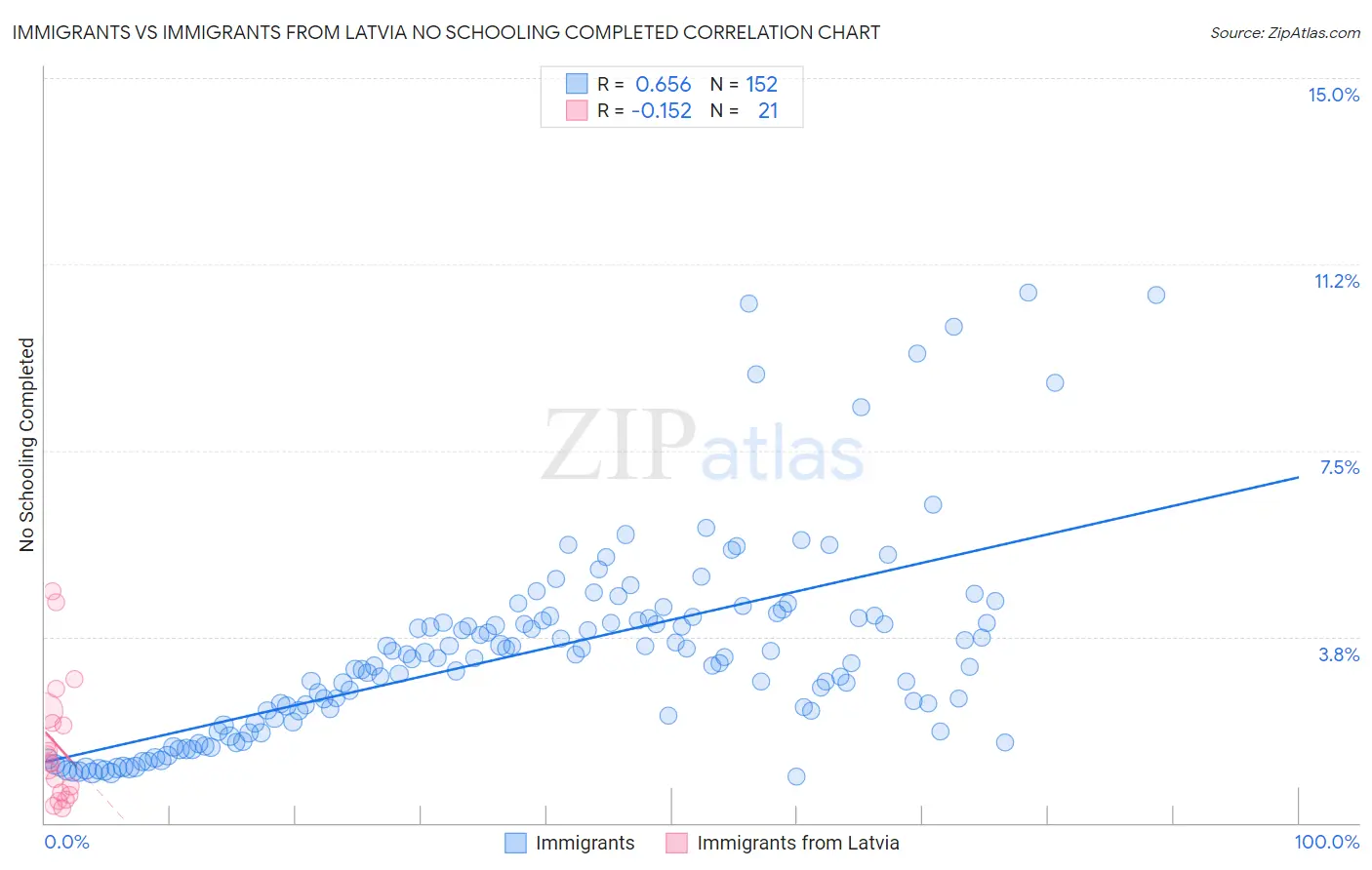 Immigrants vs Immigrants from Latvia No Schooling Completed