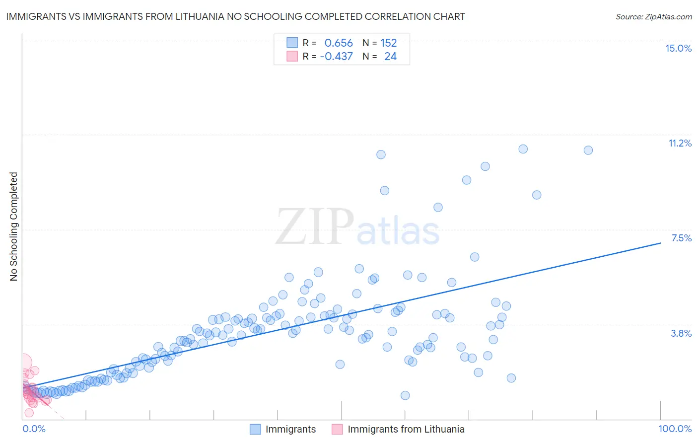 Immigrants vs Immigrants from Lithuania No Schooling Completed