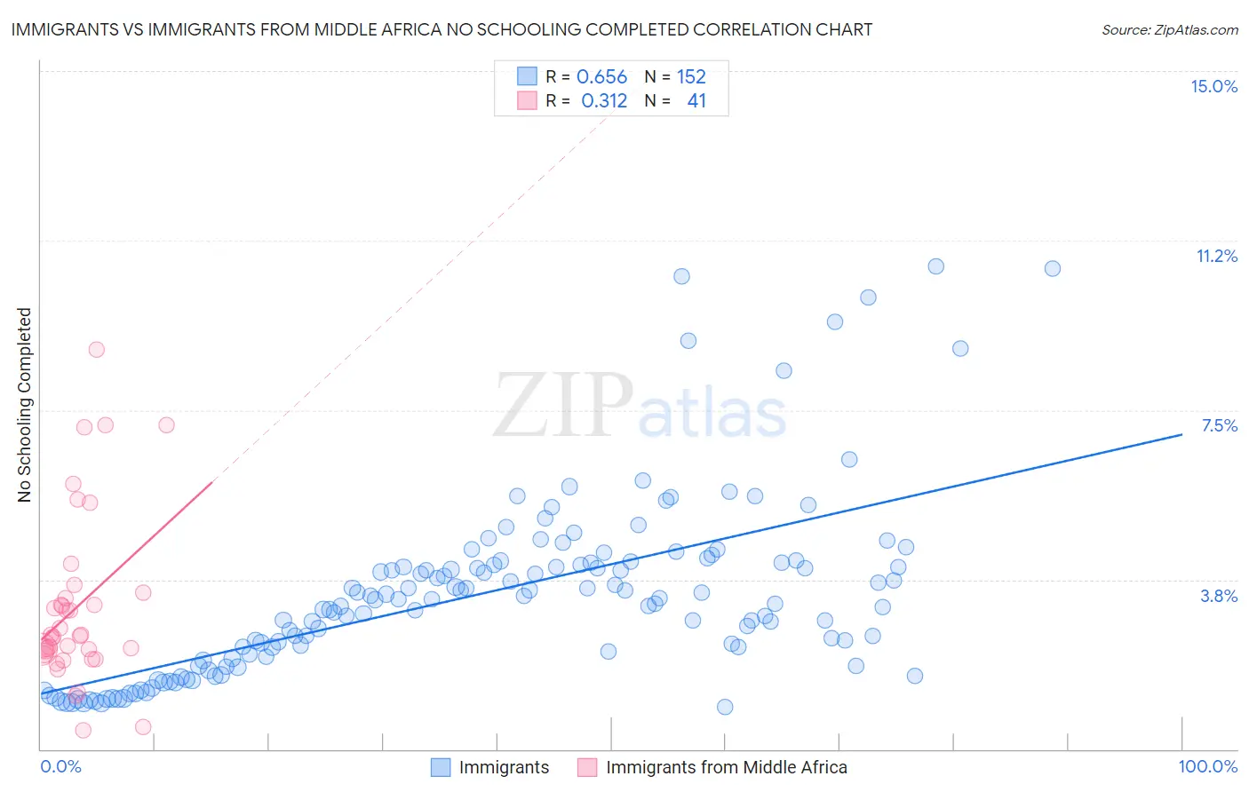 Immigrants vs Immigrants from Middle Africa No Schooling Completed