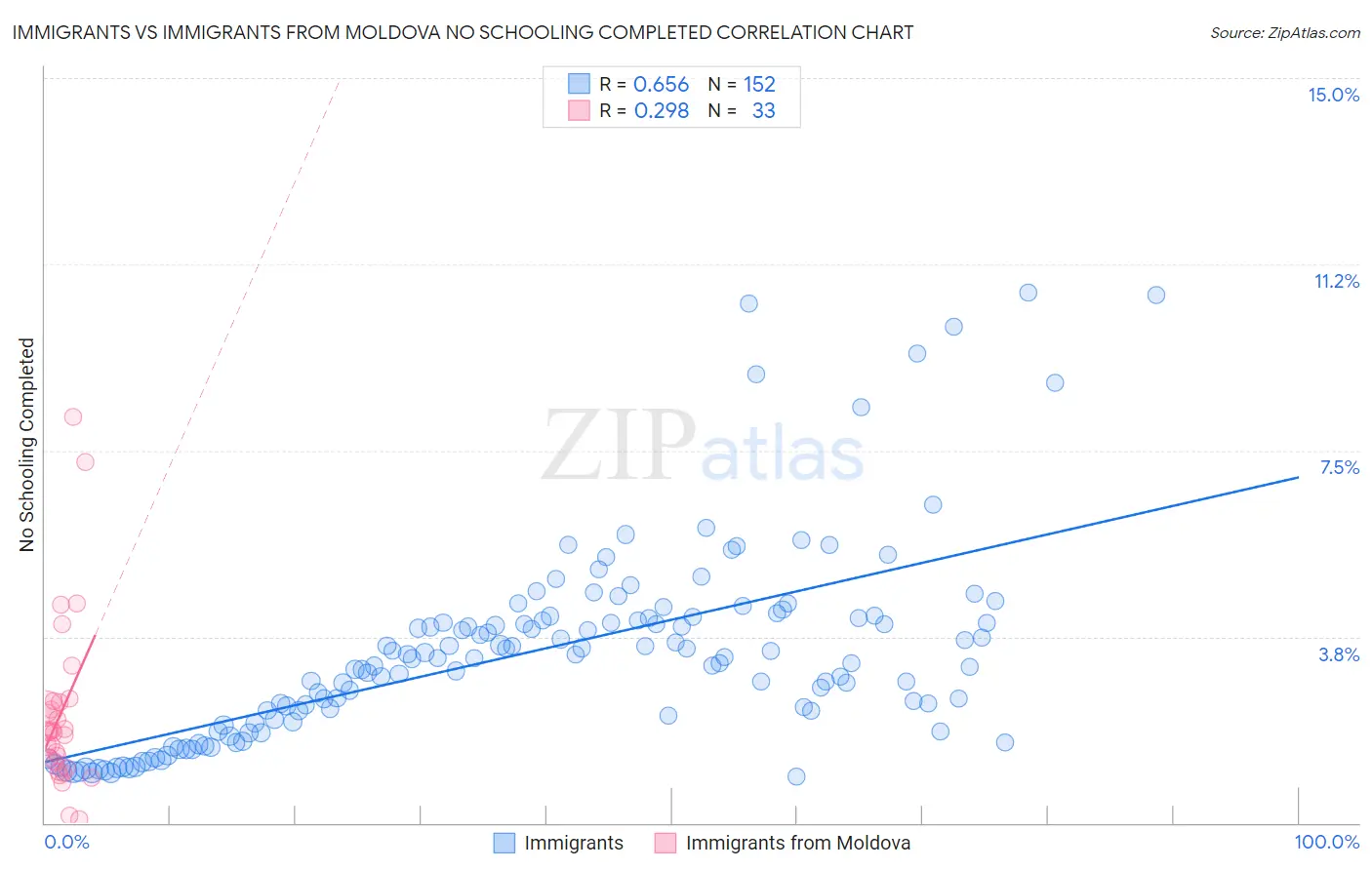 Immigrants vs Immigrants from Moldova No Schooling Completed
