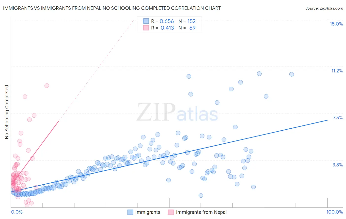 Immigrants vs Immigrants from Nepal No Schooling Completed