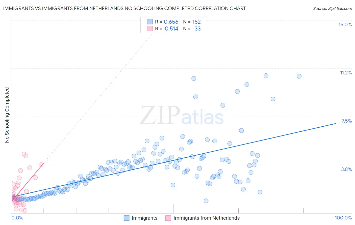 Immigrants vs Immigrants from Netherlands No Schooling Completed