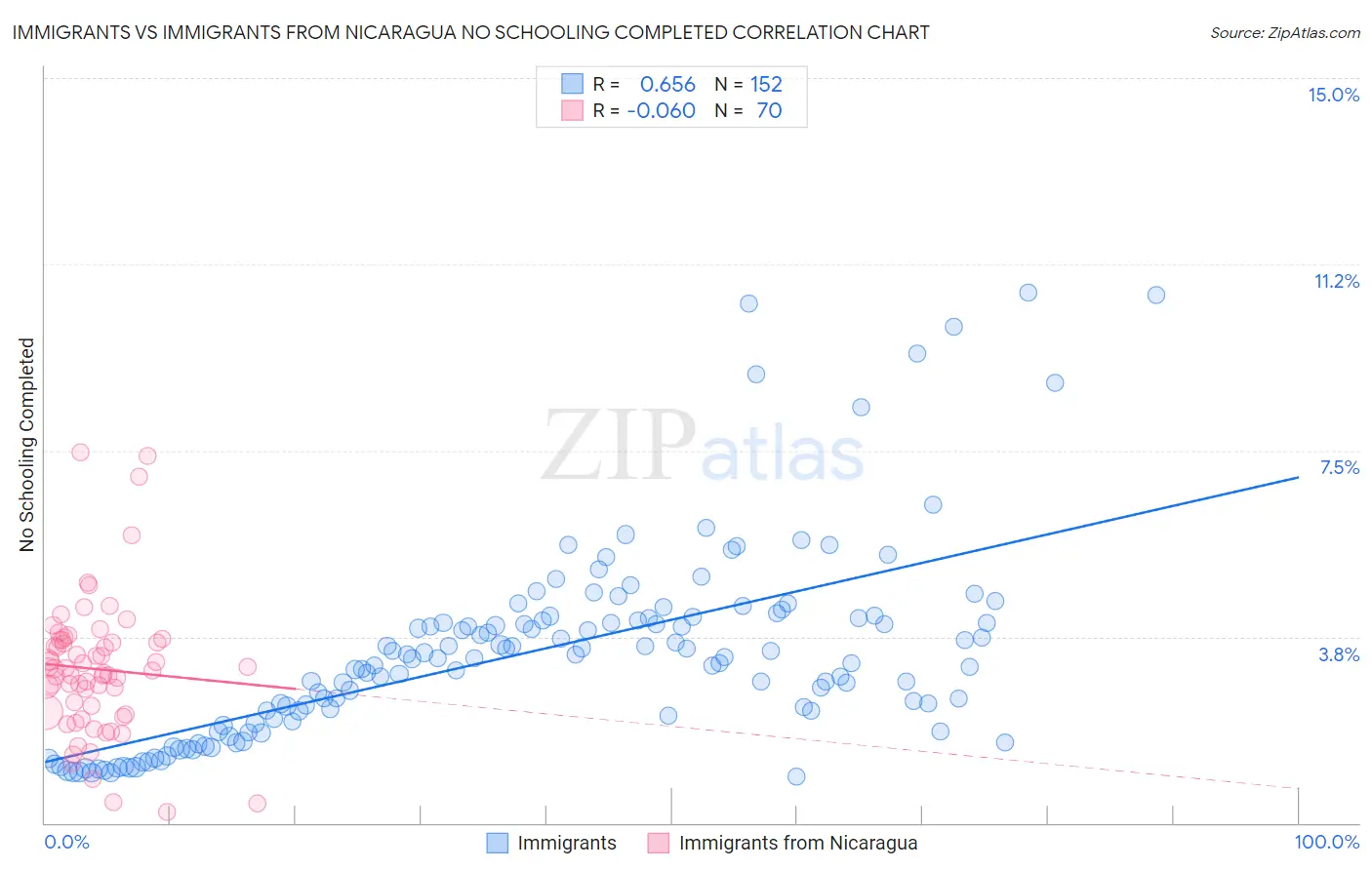 Immigrants vs Immigrants from Nicaragua No Schooling Completed