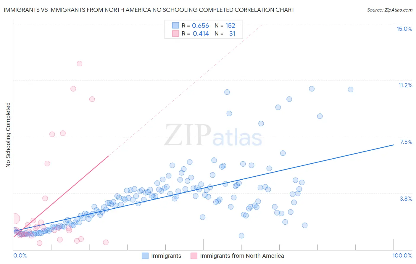 Immigrants vs Immigrants from North America No Schooling Completed