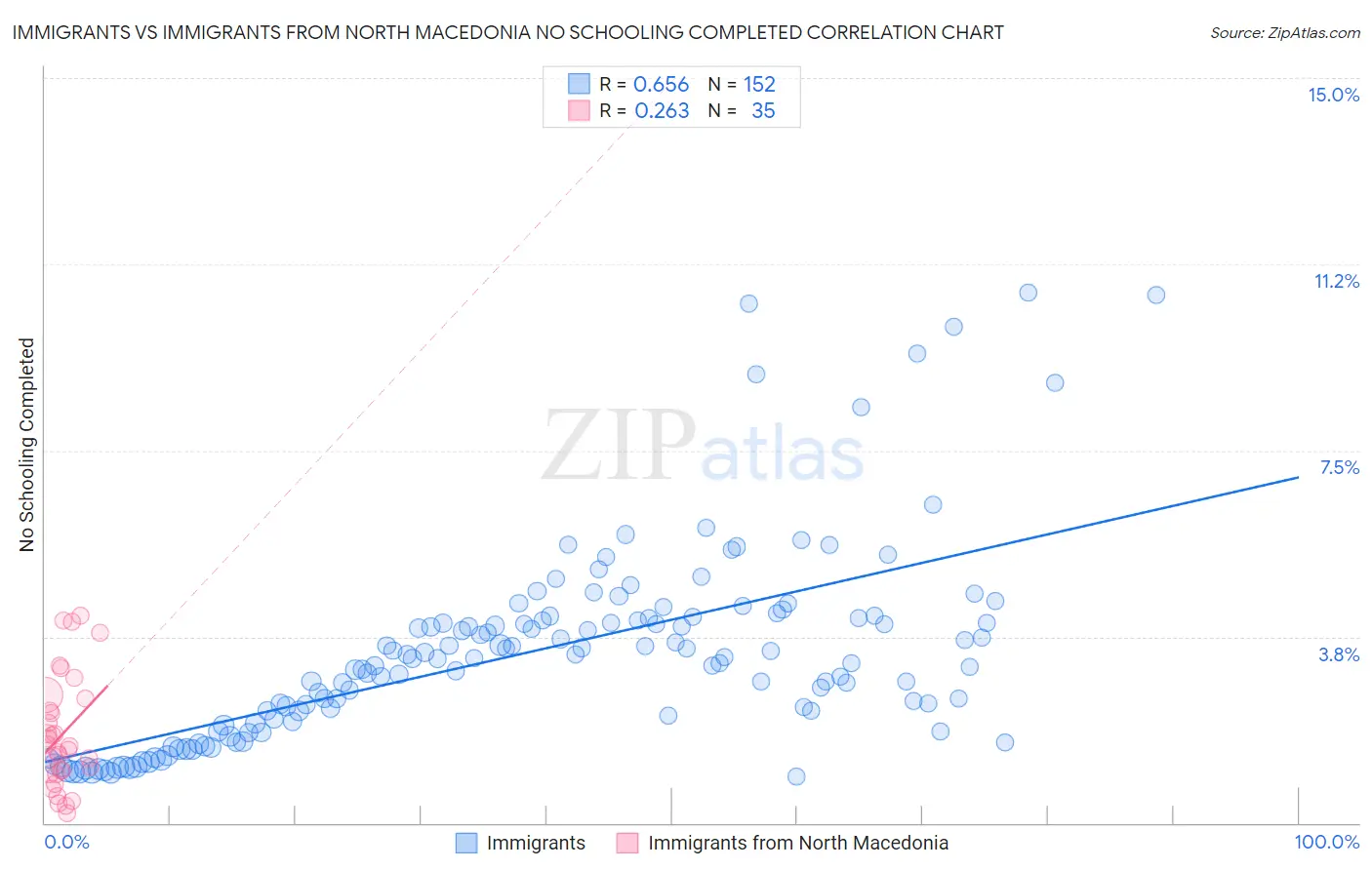 Immigrants vs Immigrants from North Macedonia No Schooling Completed