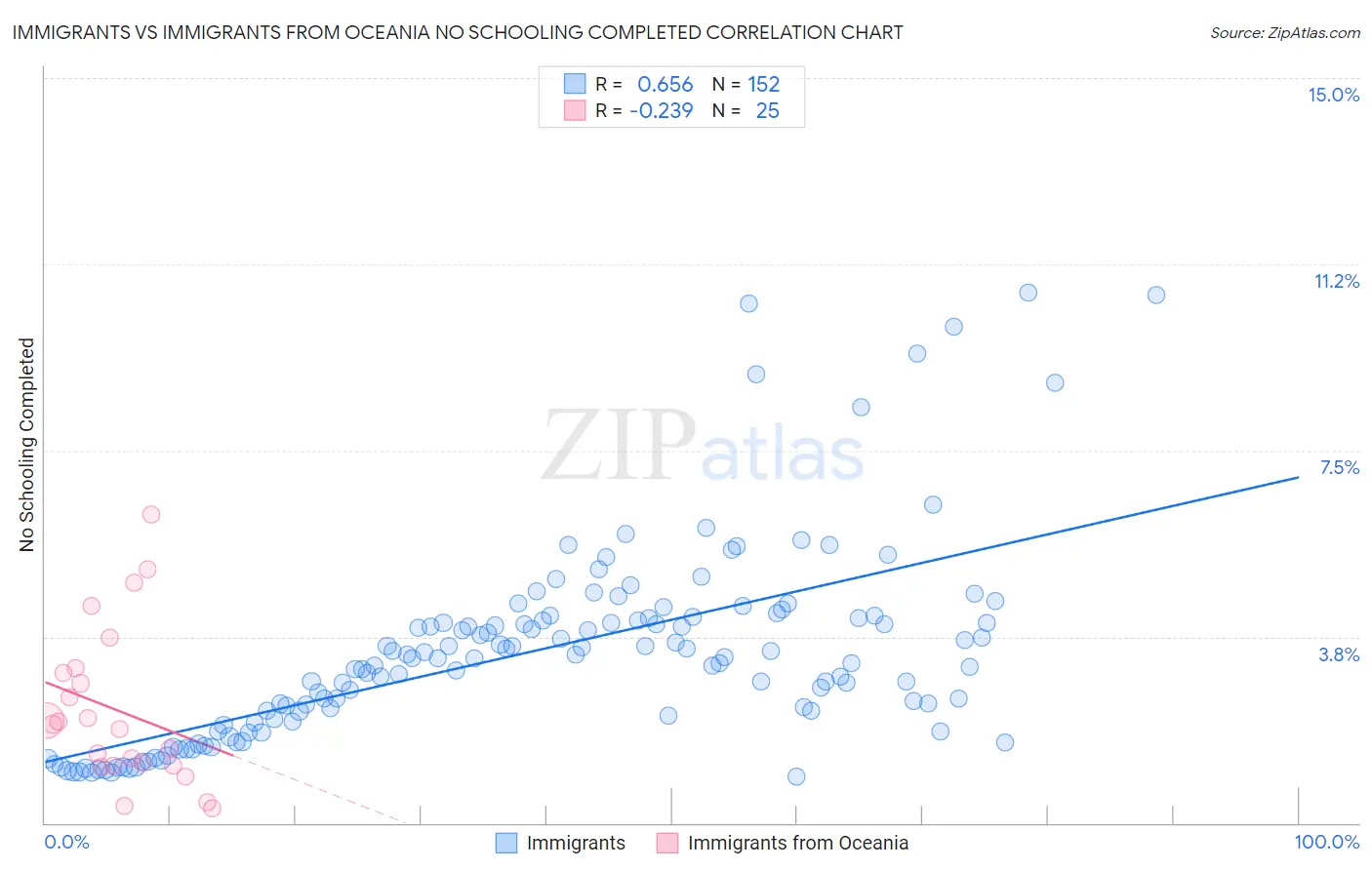 Immigrants vs Immigrants from Oceania No Schooling Completed
