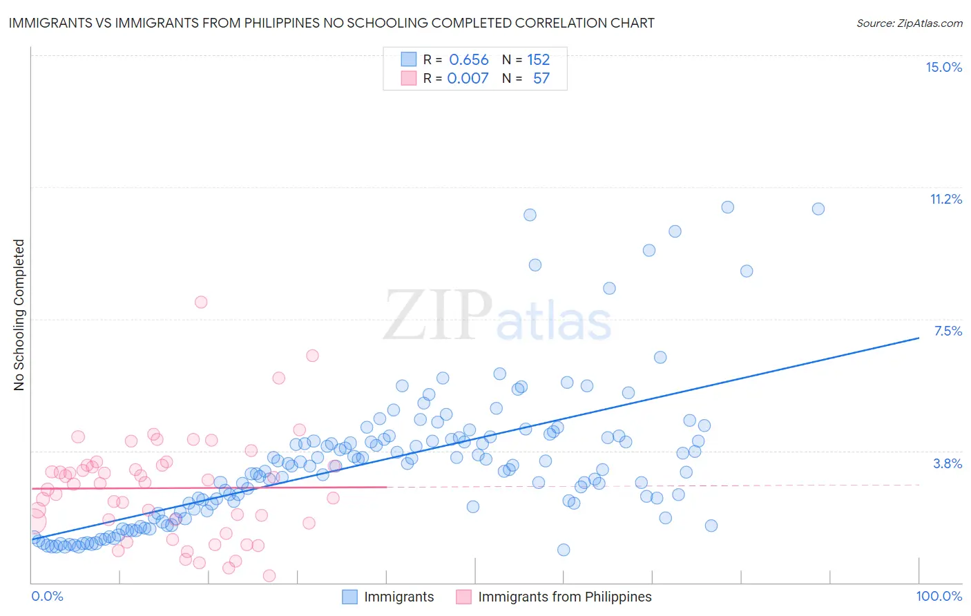 Immigrants vs Immigrants from Philippines No Schooling Completed