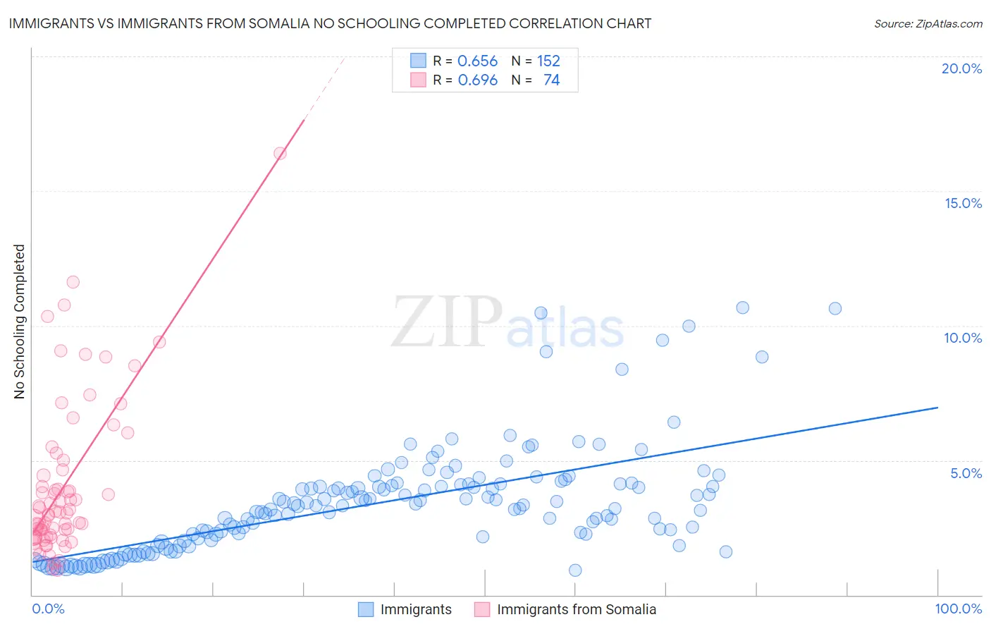 Immigrants vs Immigrants from Somalia No Schooling Completed