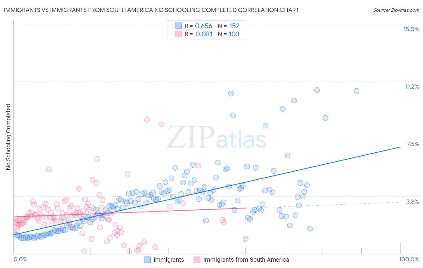 Immigrants vs Immigrants from South America No Schooling Completed