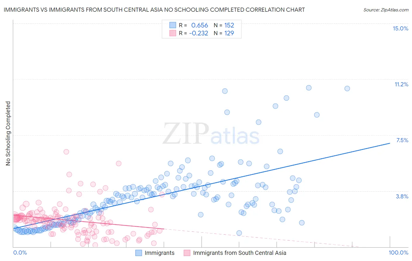 Immigrants vs Immigrants from South Central Asia No Schooling Completed