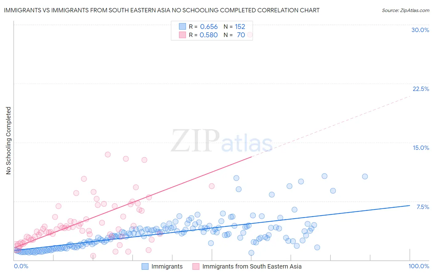 Immigrants vs Immigrants from South Eastern Asia No Schooling Completed