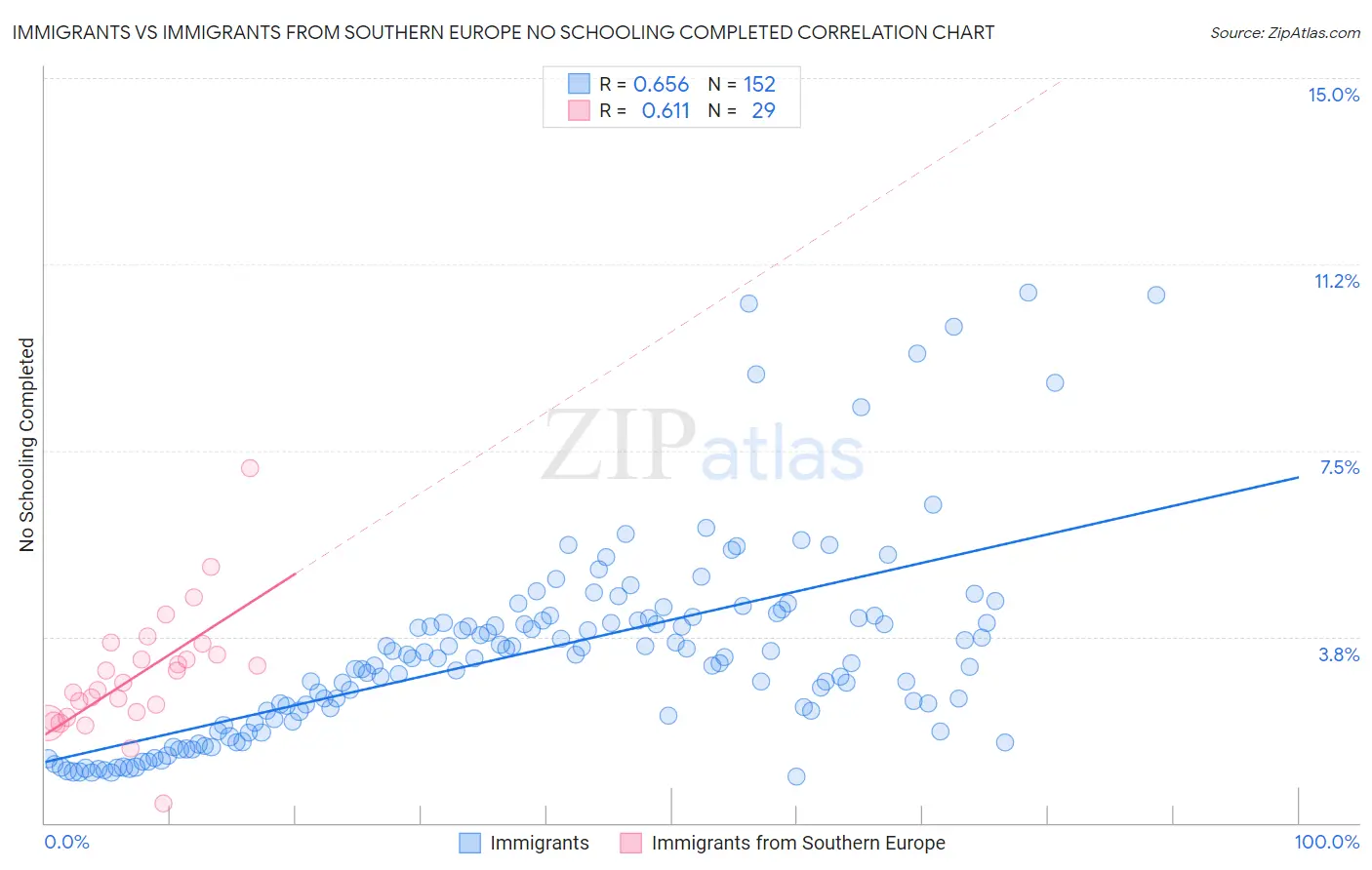 Immigrants vs Immigrants from Southern Europe No Schooling Completed