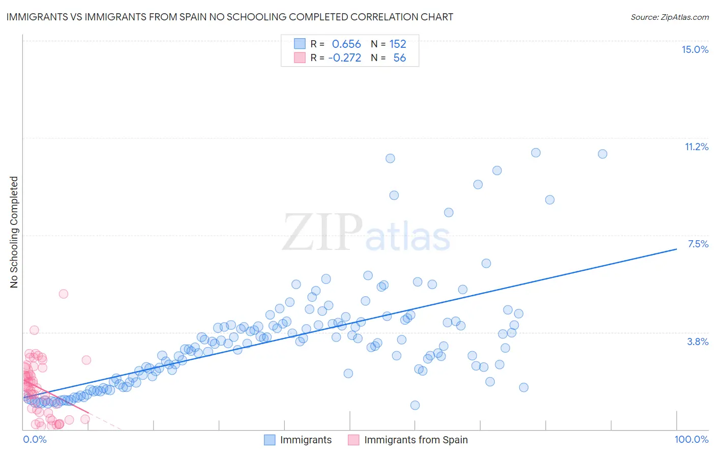 Immigrants vs Immigrants from Spain No Schooling Completed