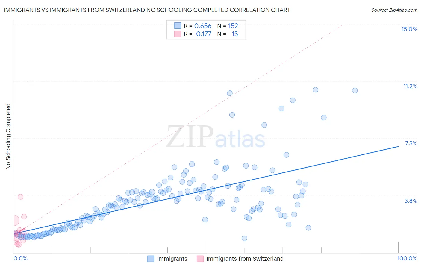 Immigrants vs Immigrants from Switzerland No Schooling Completed