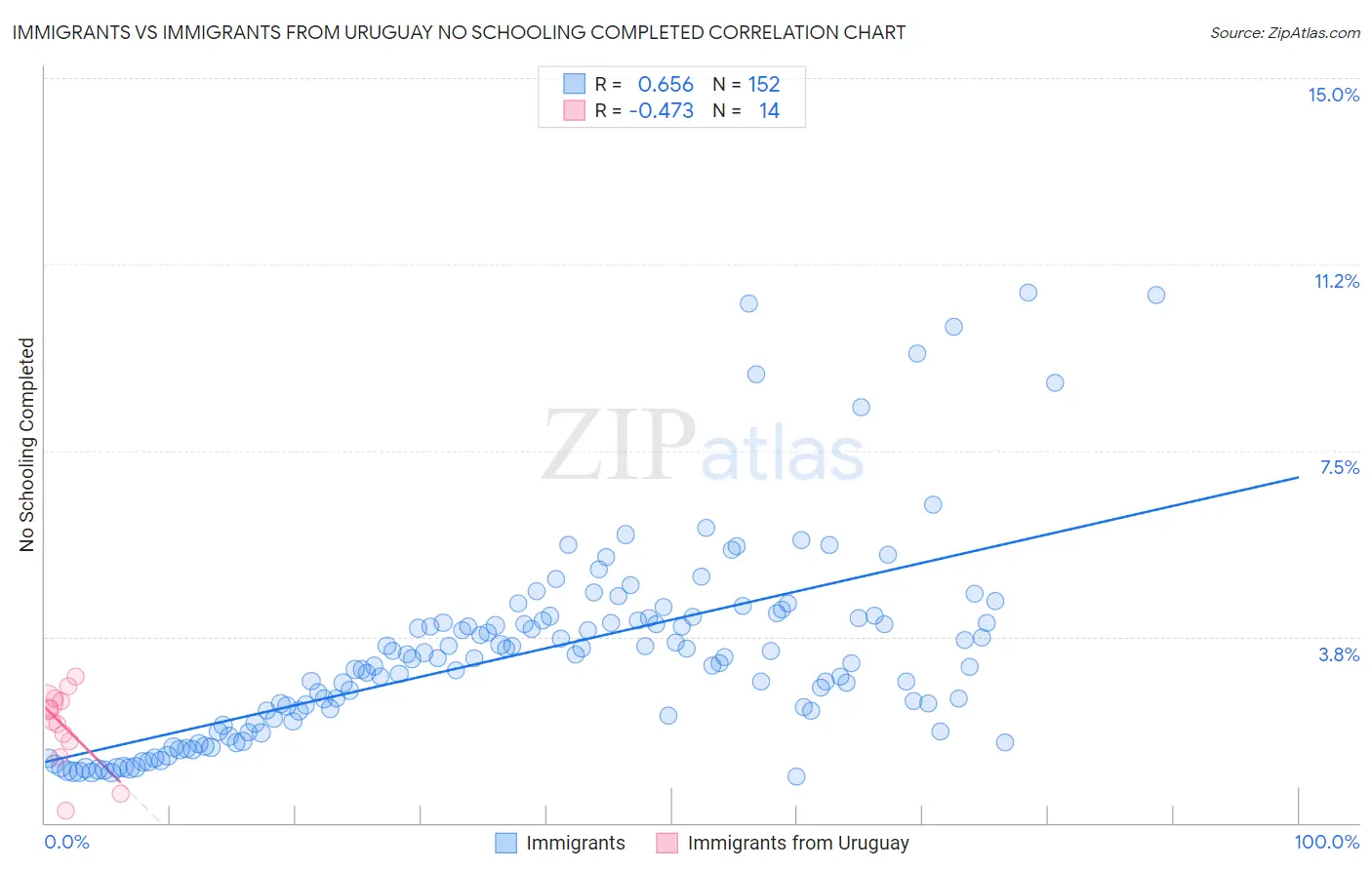 Immigrants vs Immigrants from Uruguay No Schooling Completed