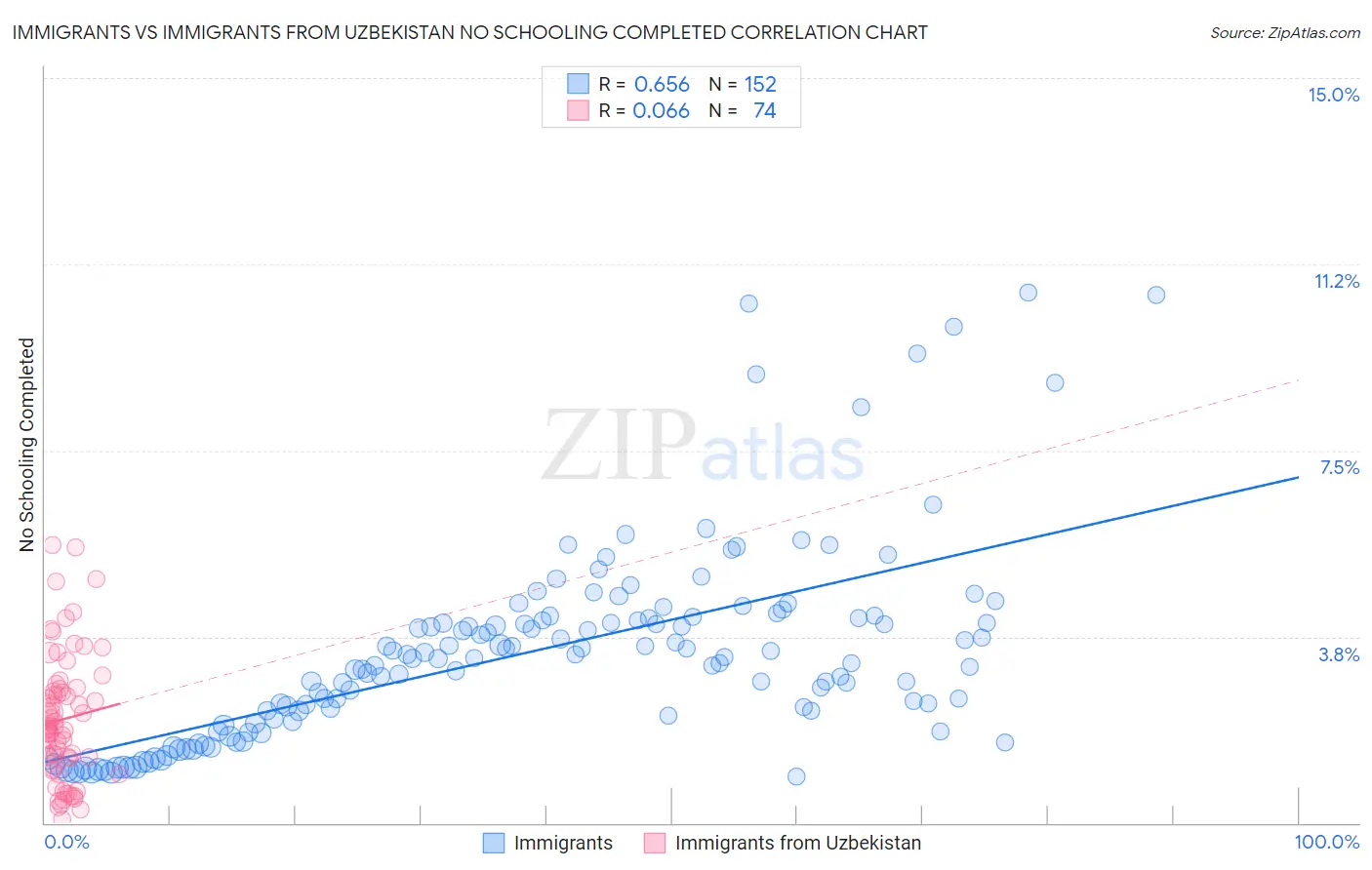 Immigrants vs Immigrants from Uzbekistan No Schooling Completed
