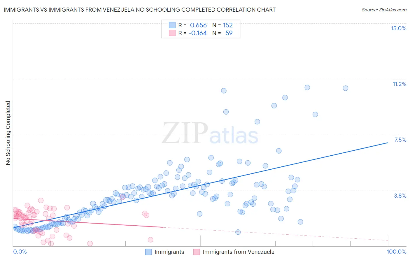 Immigrants vs Immigrants from Venezuela No Schooling Completed