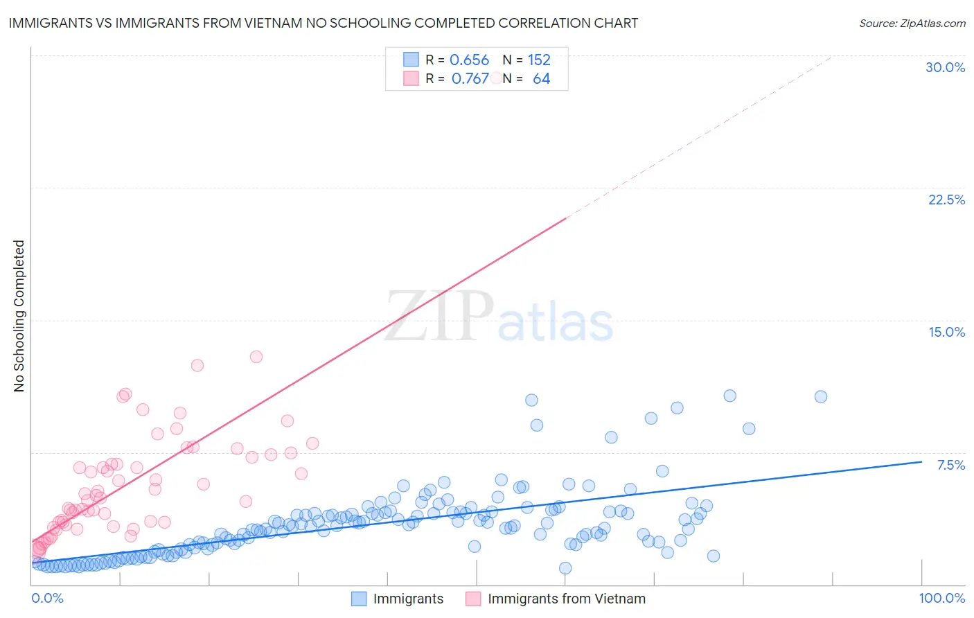 Immigrants vs Immigrants from Vietnam No Schooling Completed