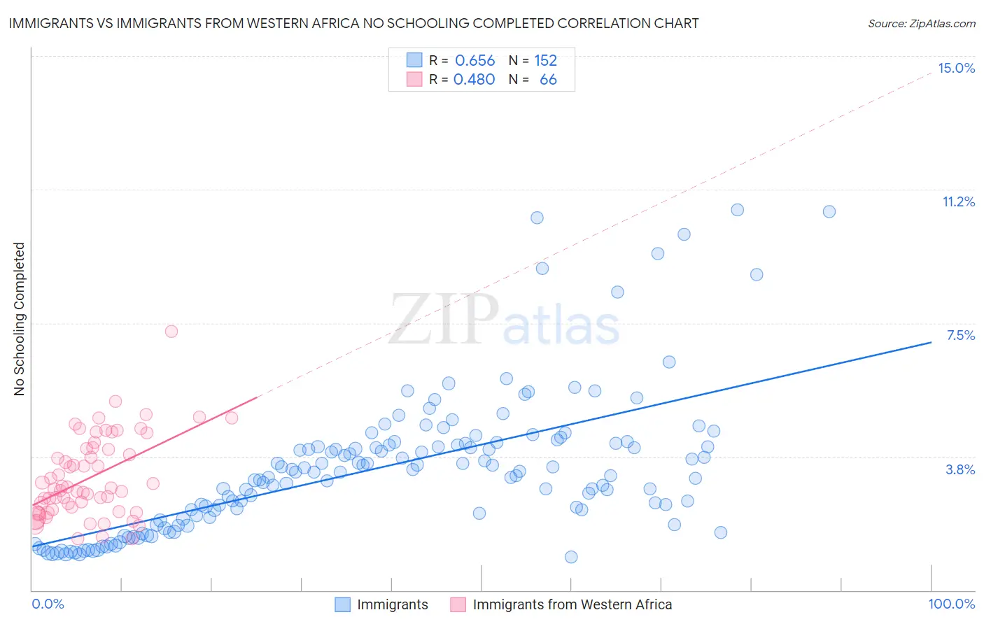 Immigrants vs Immigrants from Western Africa No Schooling Completed