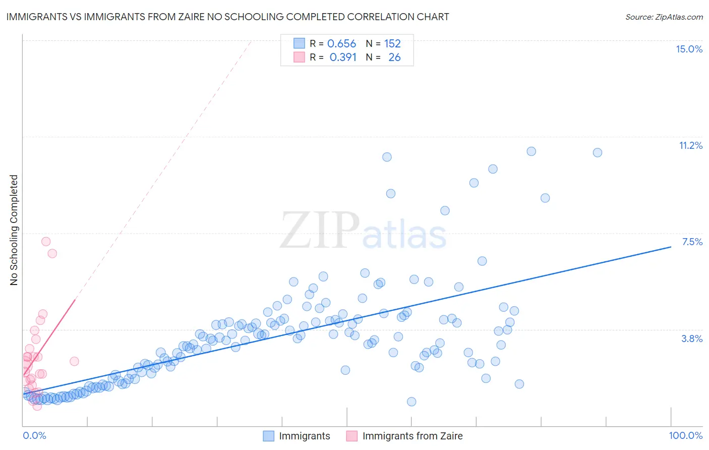 Immigrants vs Immigrants from Zaire No Schooling Completed