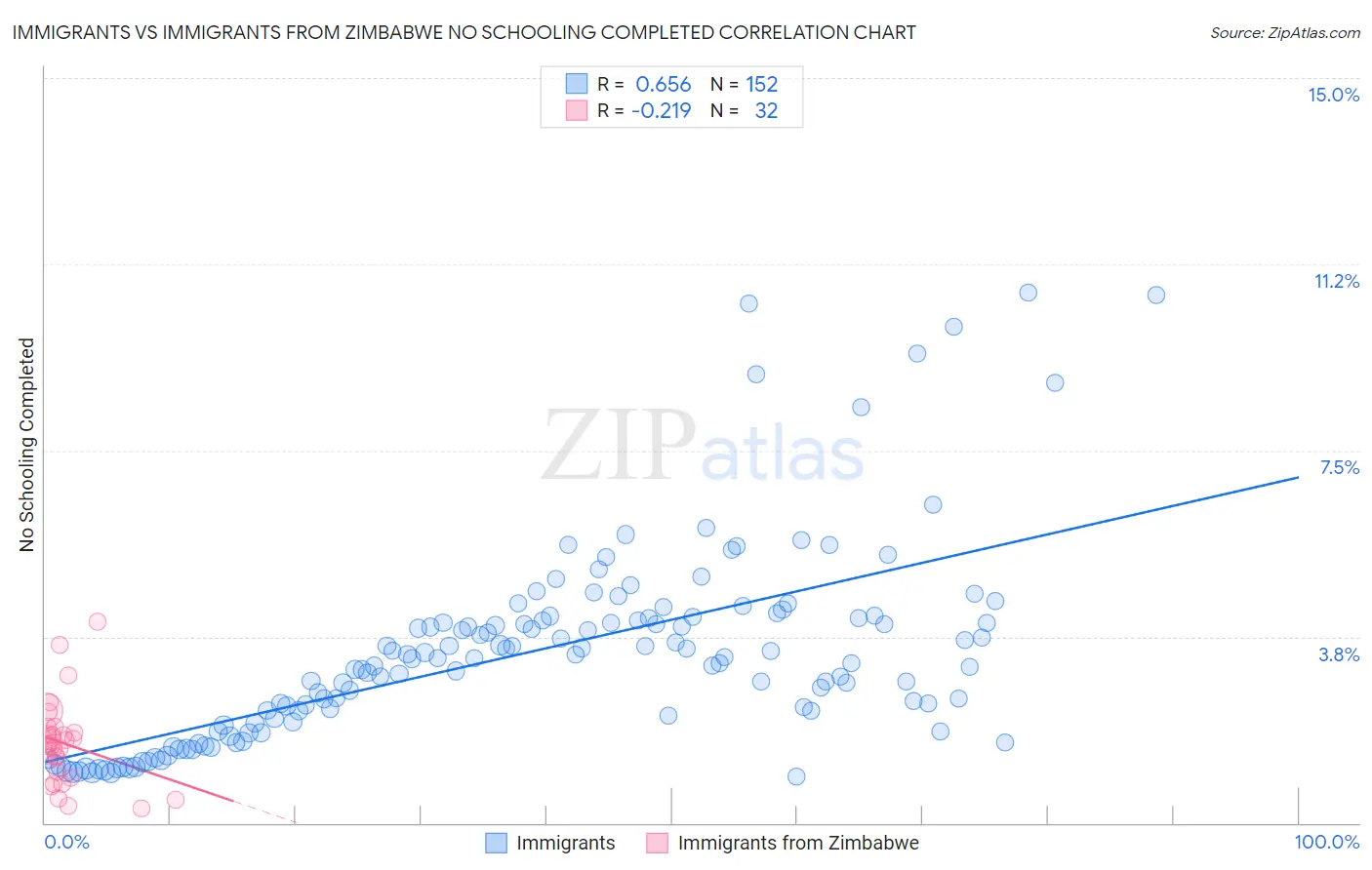 Immigrants vs Immigrants from Zimbabwe No Schooling Completed
