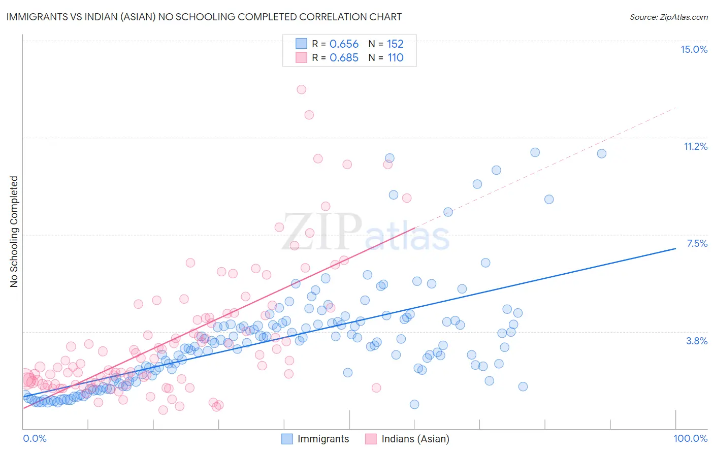 Immigrants vs Indian (Asian) No Schooling Completed