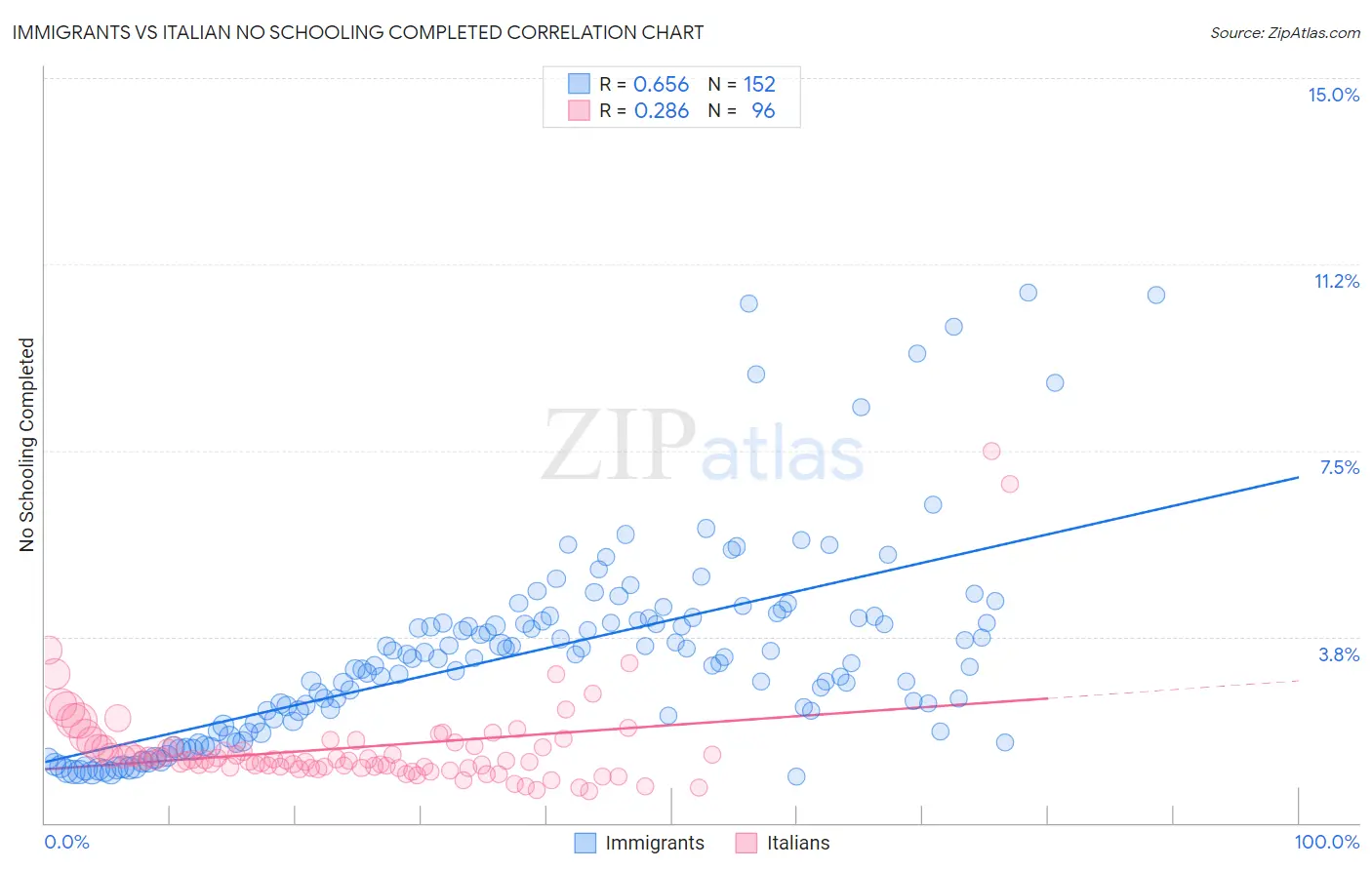 Immigrants vs Italian No Schooling Completed