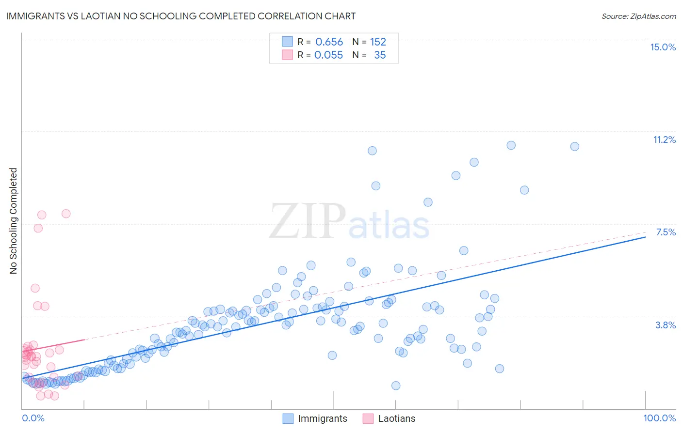 Immigrants vs Laotian No Schooling Completed