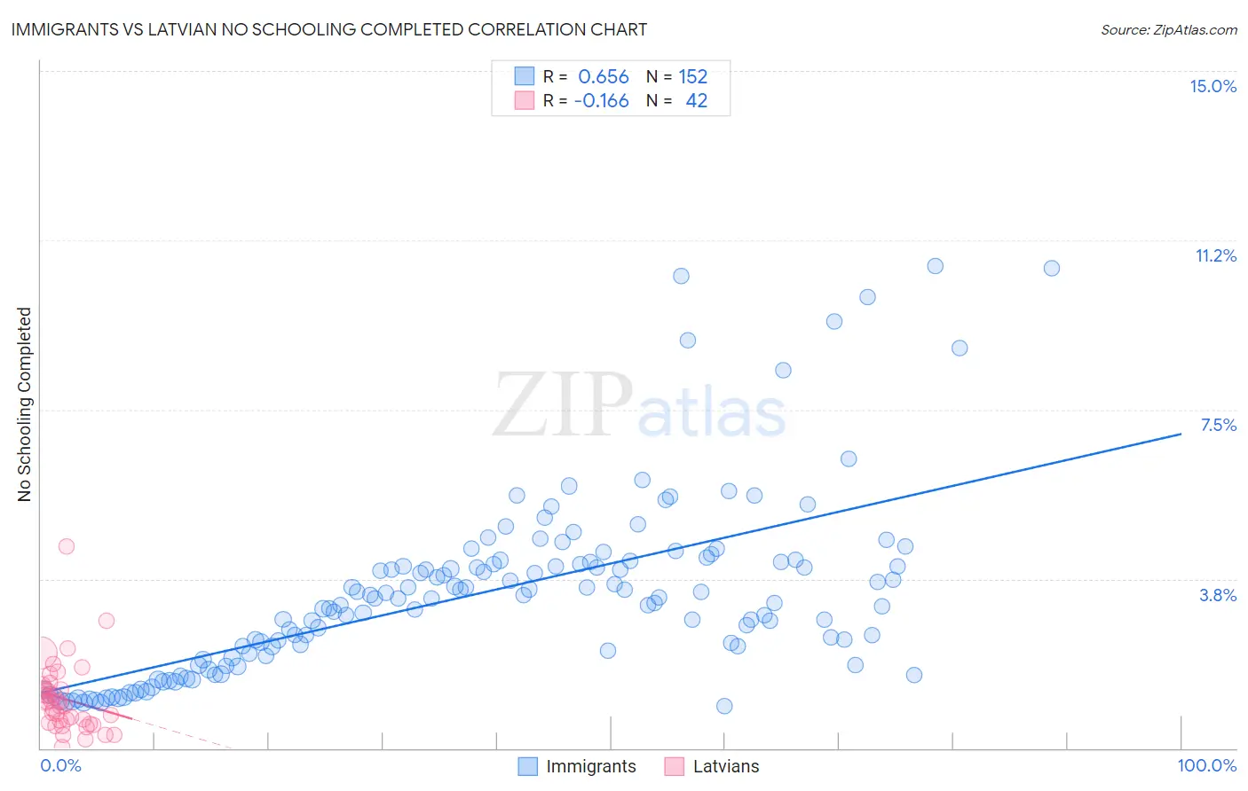 Immigrants vs Latvian No Schooling Completed