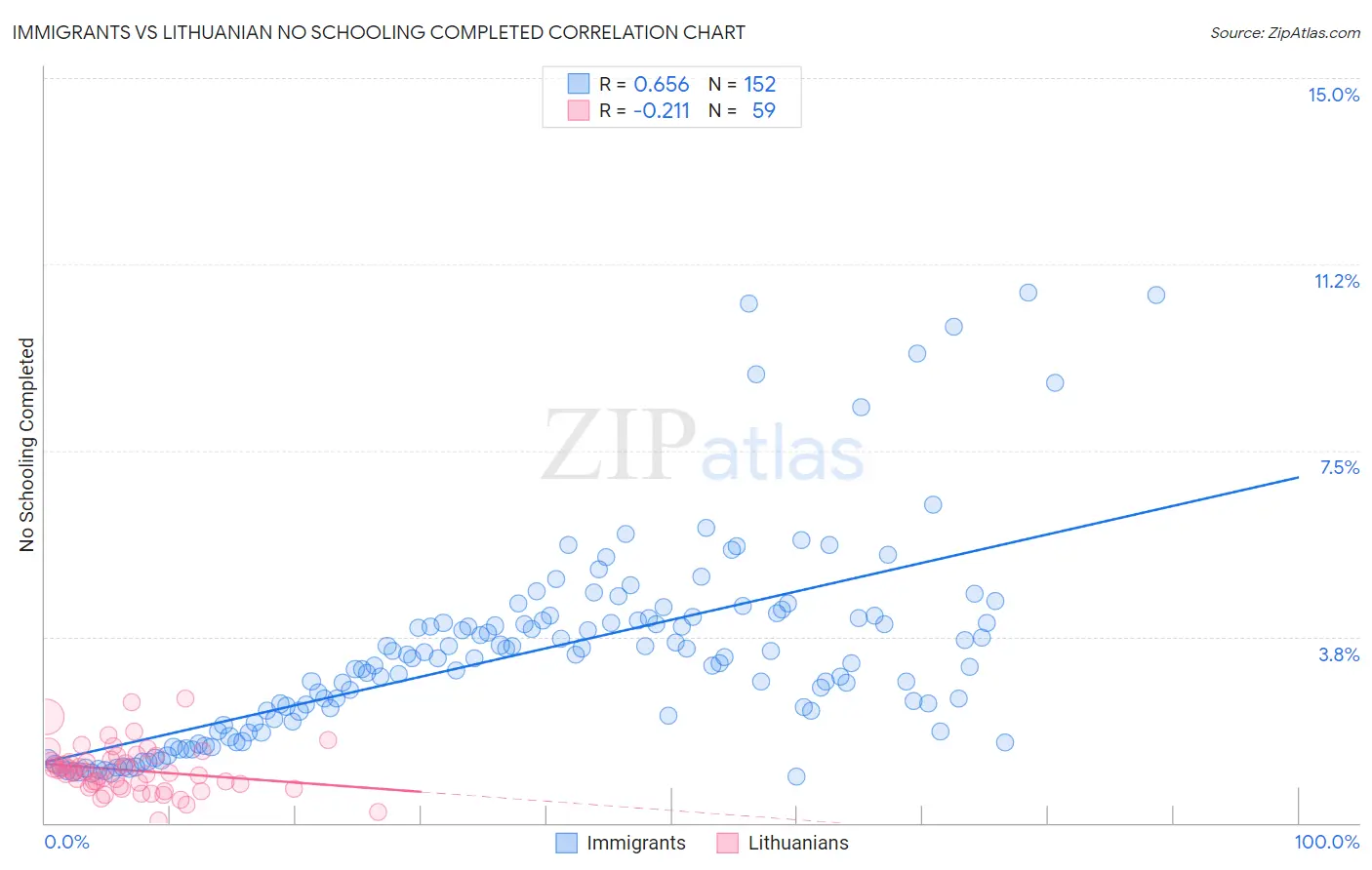 Immigrants vs Lithuanian No Schooling Completed