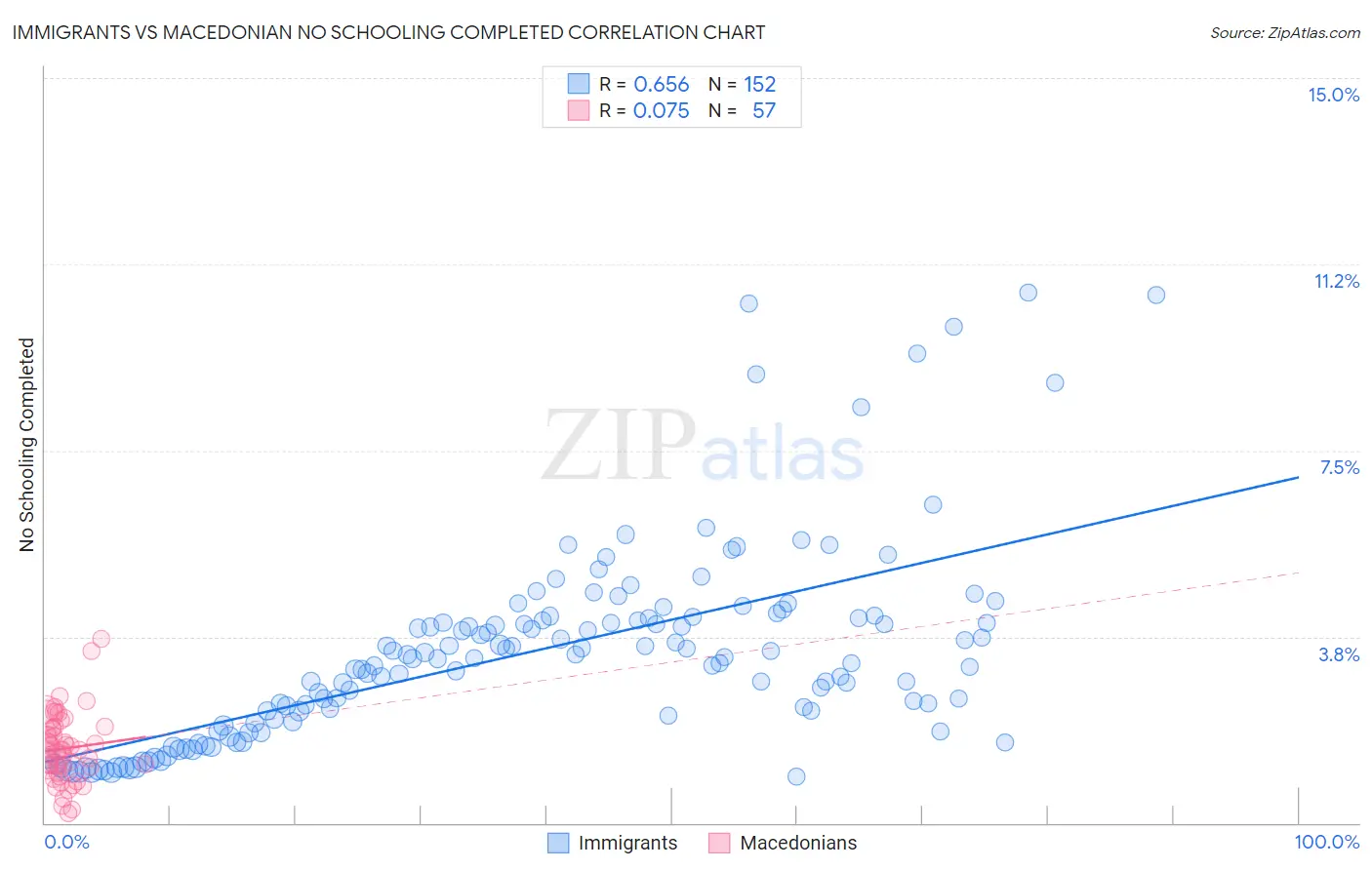 Immigrants vs Macedonian No Schooling Completed