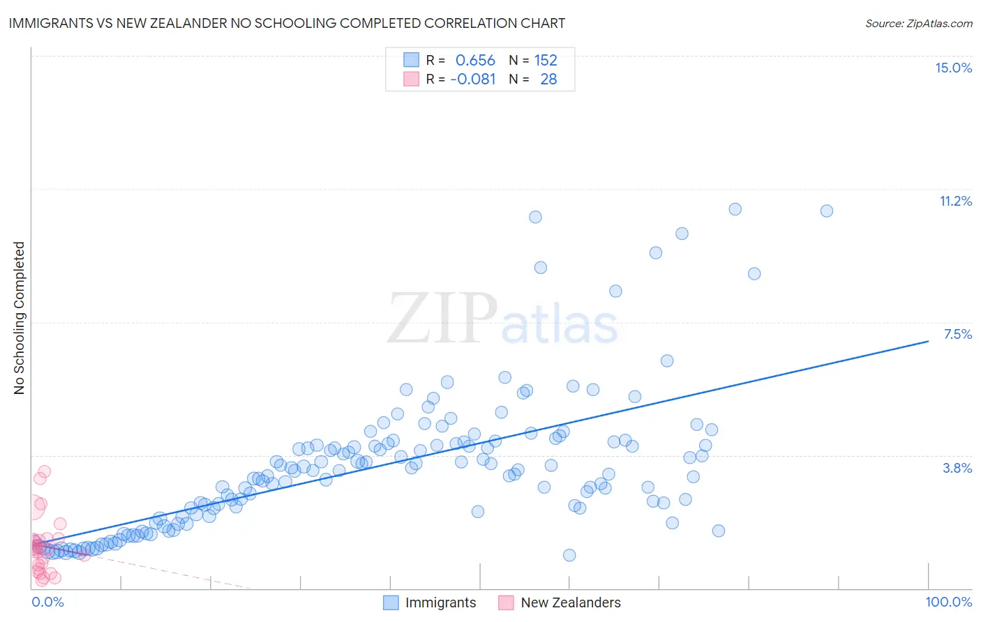 Immigrants vs New Zealander No Schooling Completed
