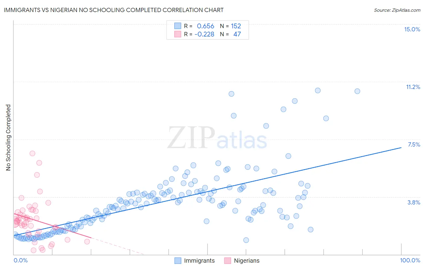 Immigrants vs Nigerian No Schooling Completed