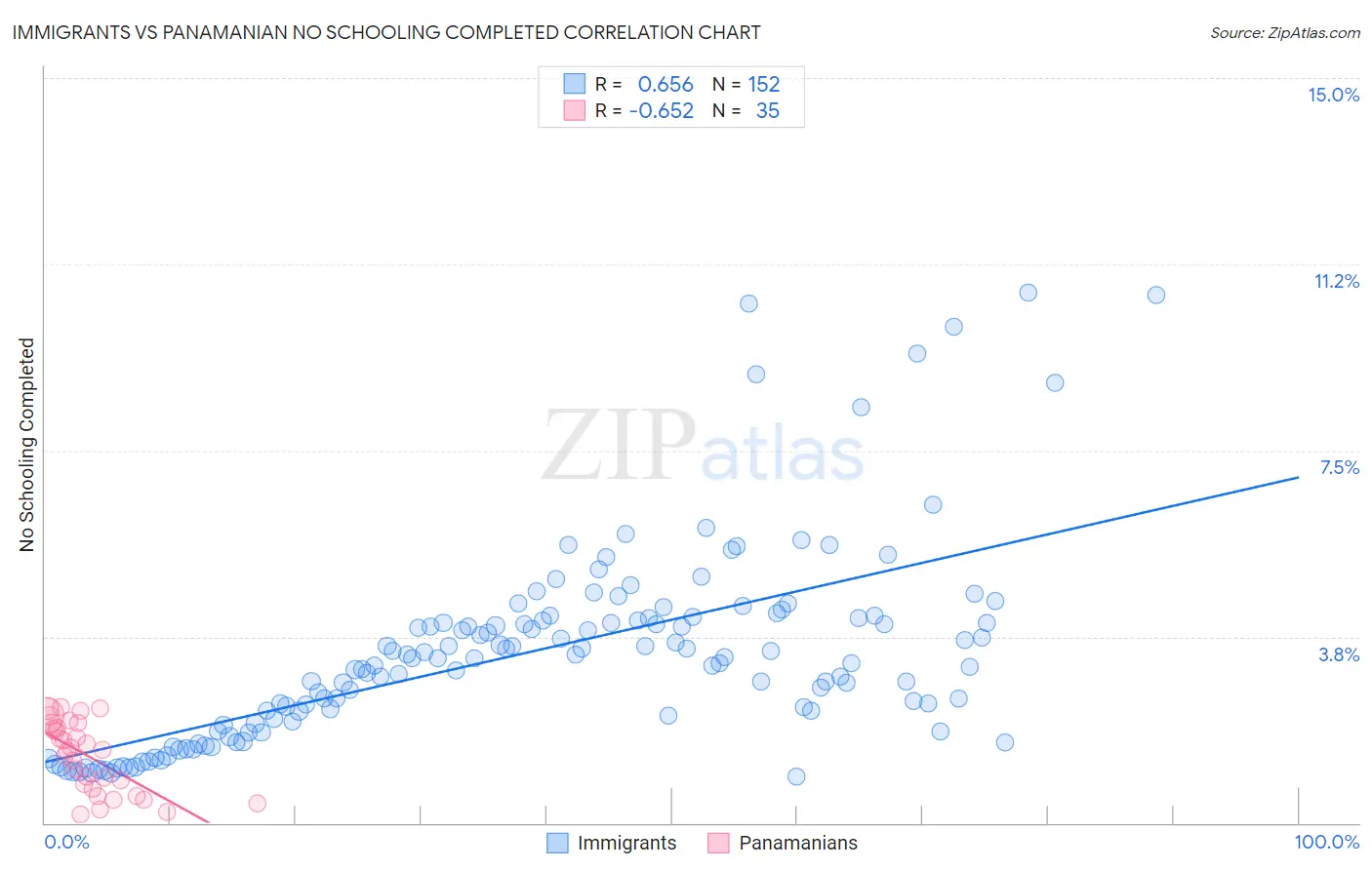 Immigrants vs Panamanian No Schooling Completed