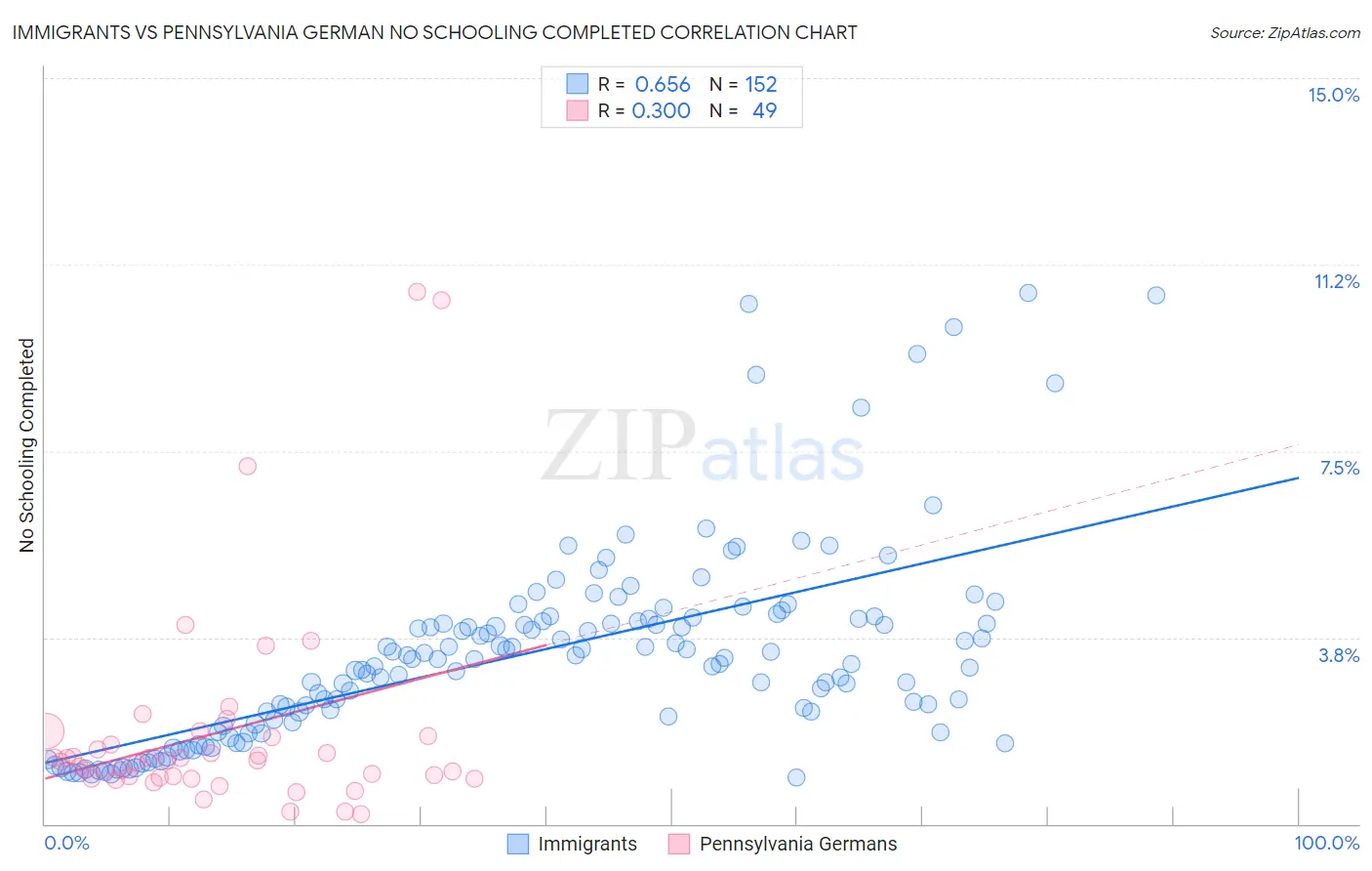 Immigrants vs Pennsylvania German No Schooling Completed