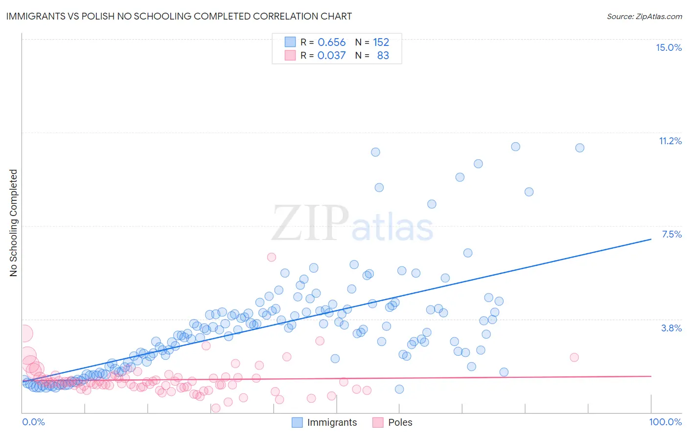 Immigrants vs Polish No Schooling Completed