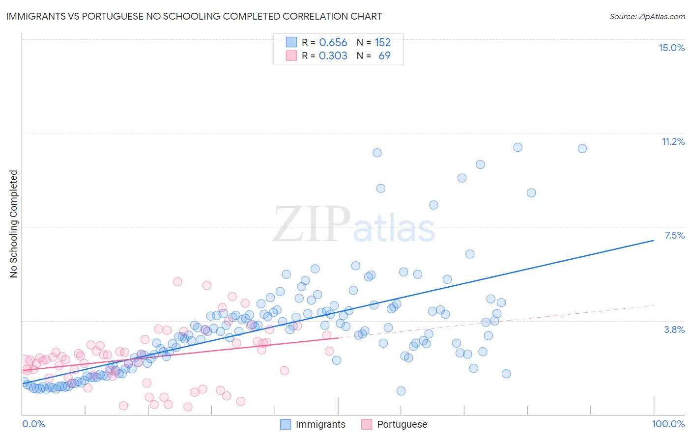 Immigrants vs Portuguese No Schooling Completed