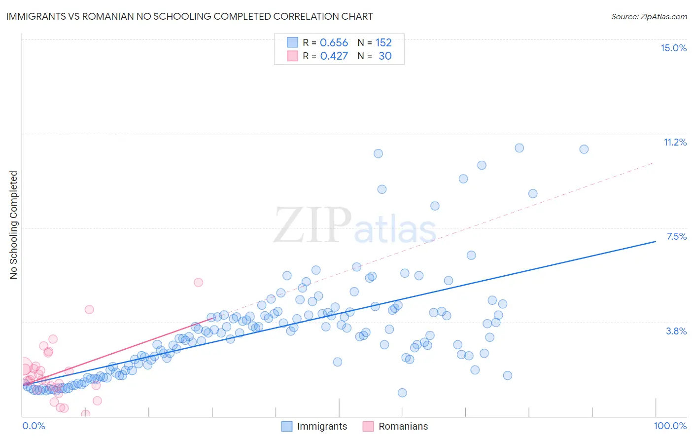 Immigrants vs Romanian No Schooling Completed