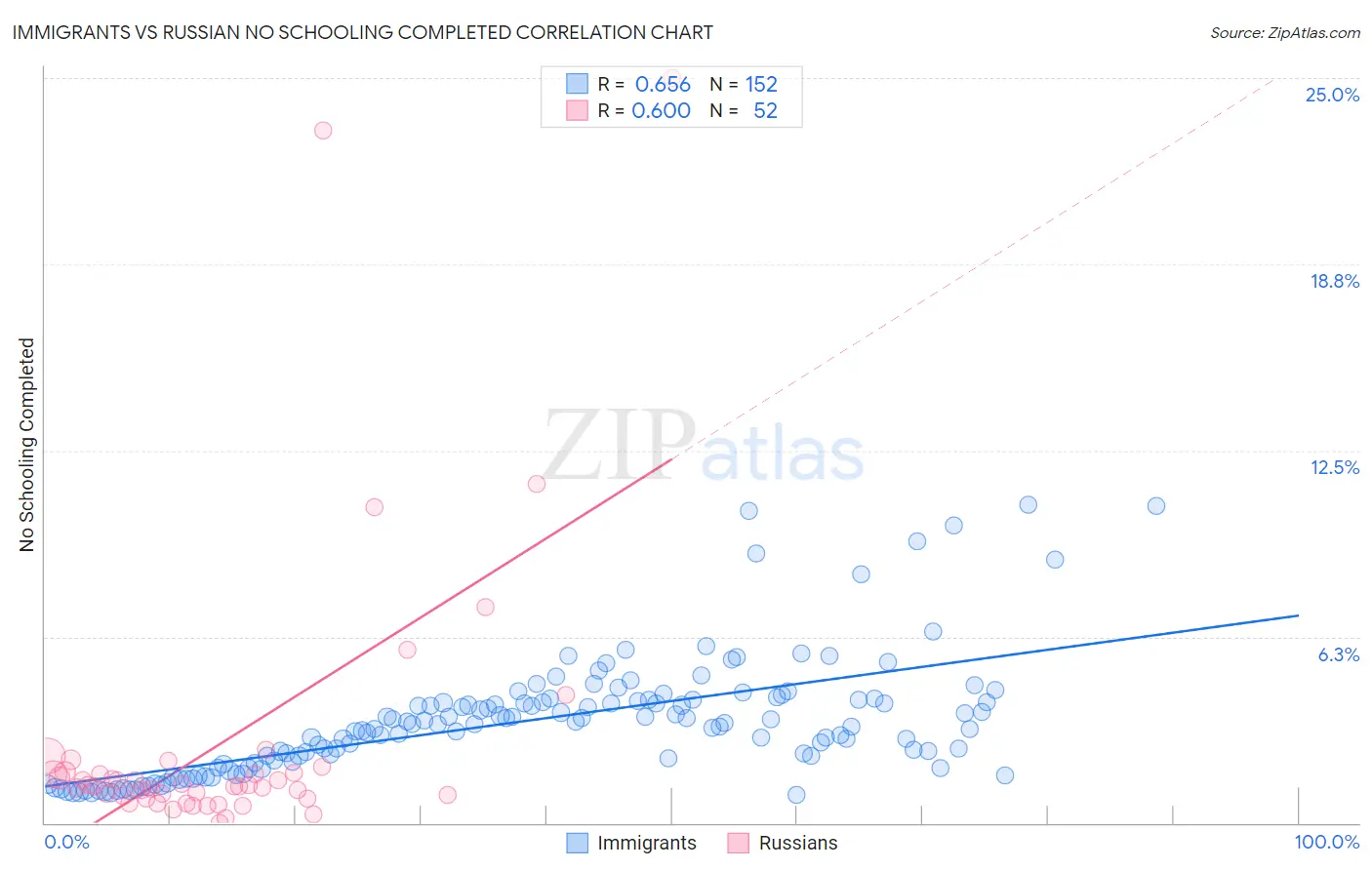 Immigrants vs Russian No Schooling Completed