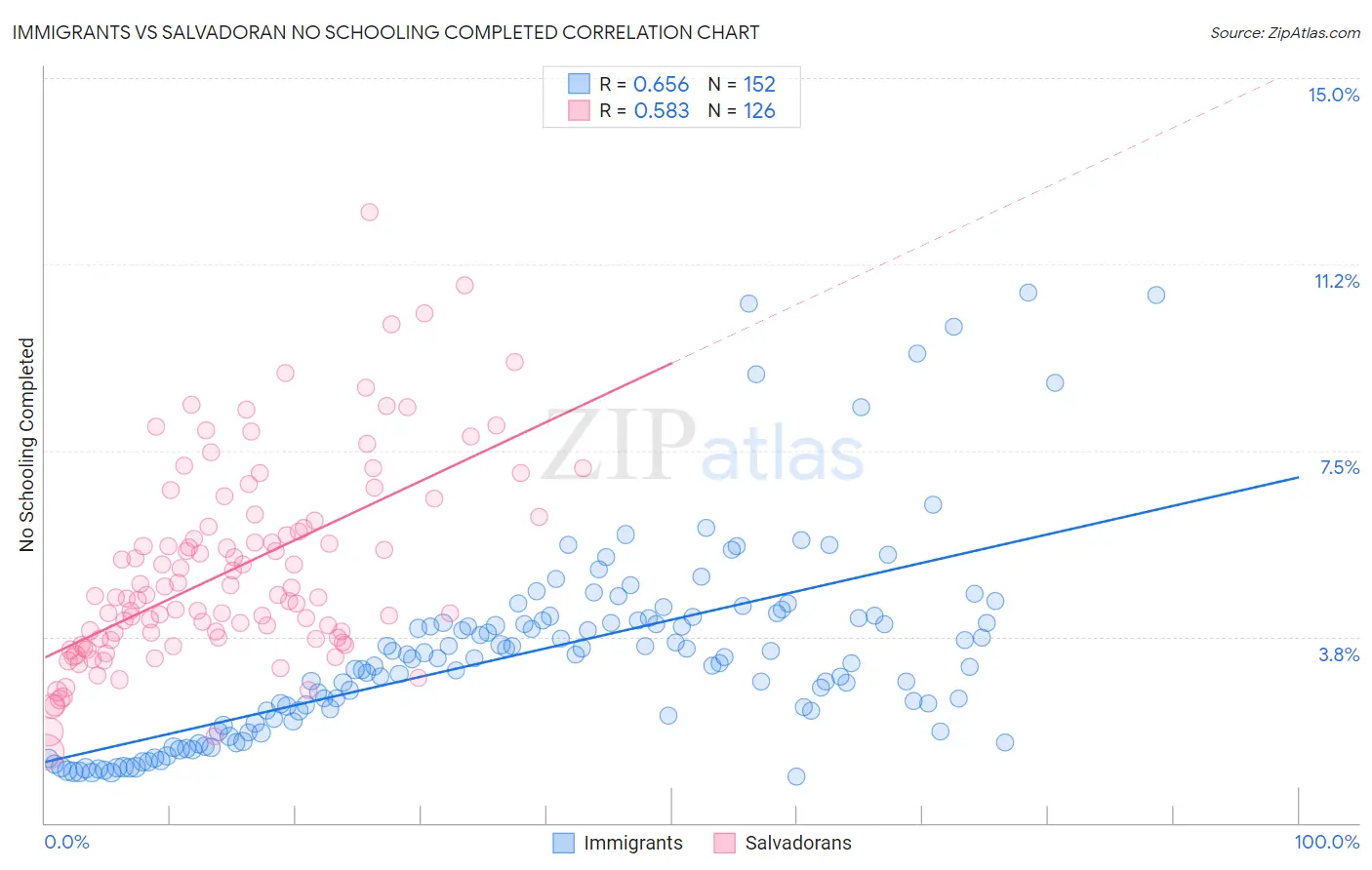 Immigrants vs Salvadoran No Schooling Completed