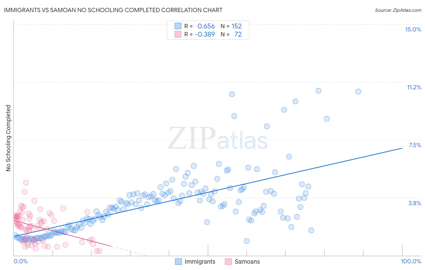Immigrants vs Samoan No Schooling Completed
