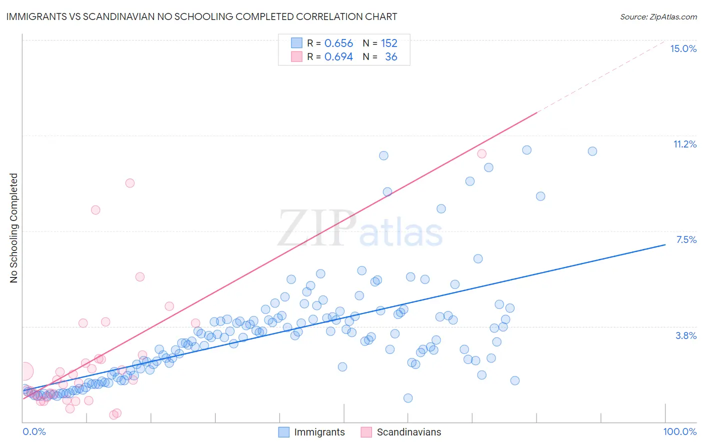 Immigrants vs Scandinavian No Schooling Completed