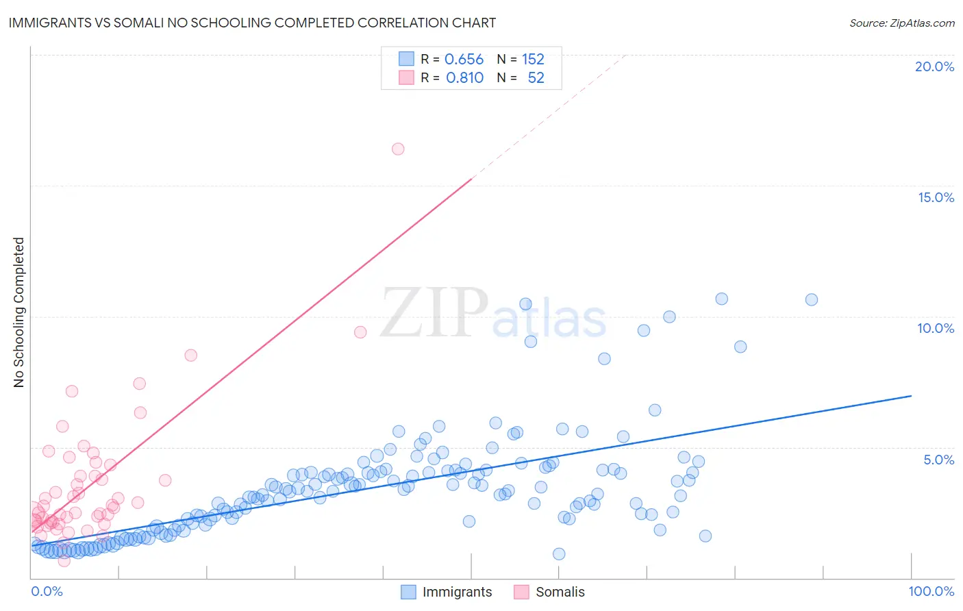 Immigrants vs Somali No Schooling Completed