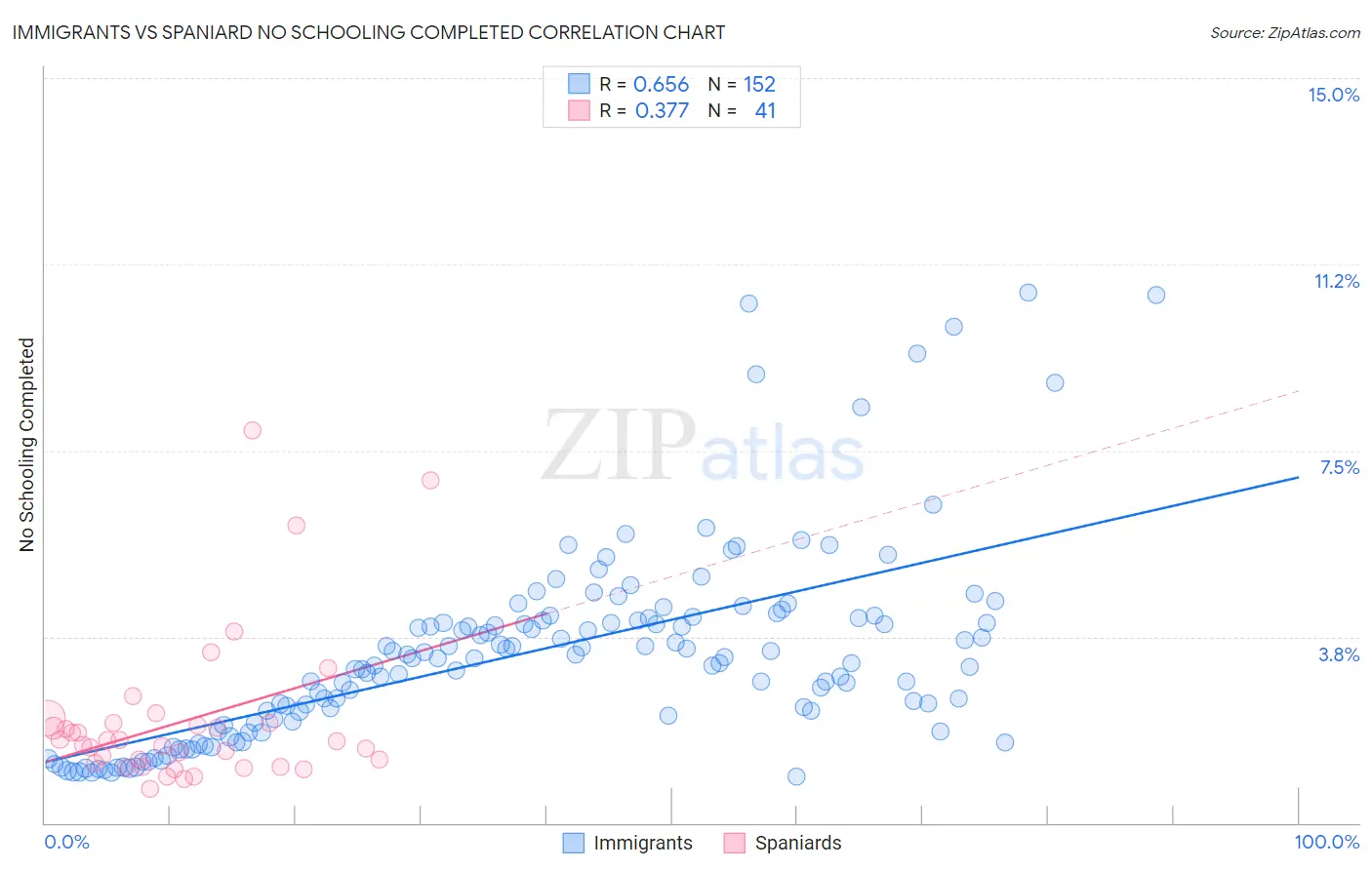 Immigrants vs Spaniard No Schooling Completed