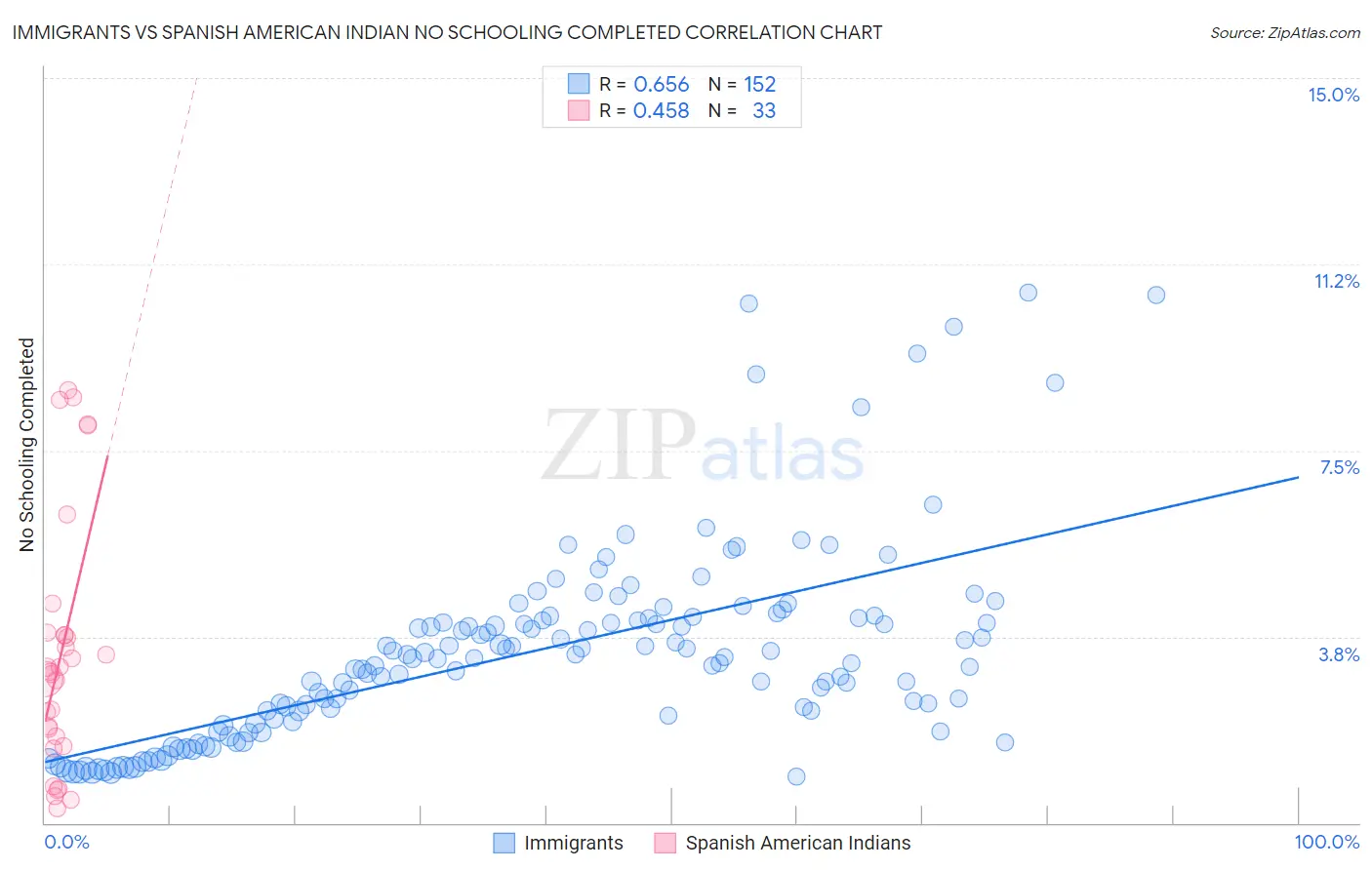 Immigrants vs Spanish American Indian No Schooling Completed