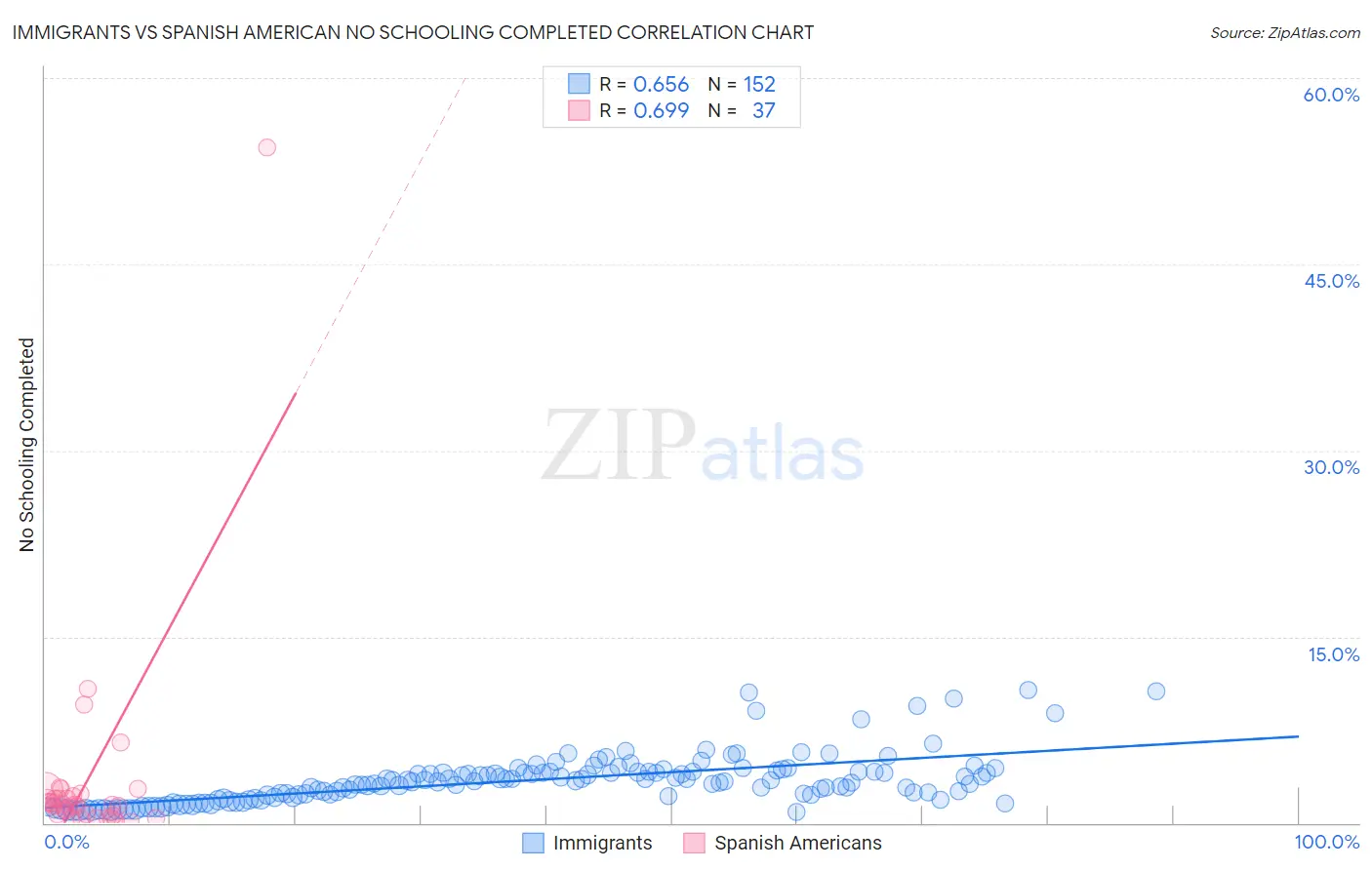 Immigrants vs Spanish American No Schooling Completed