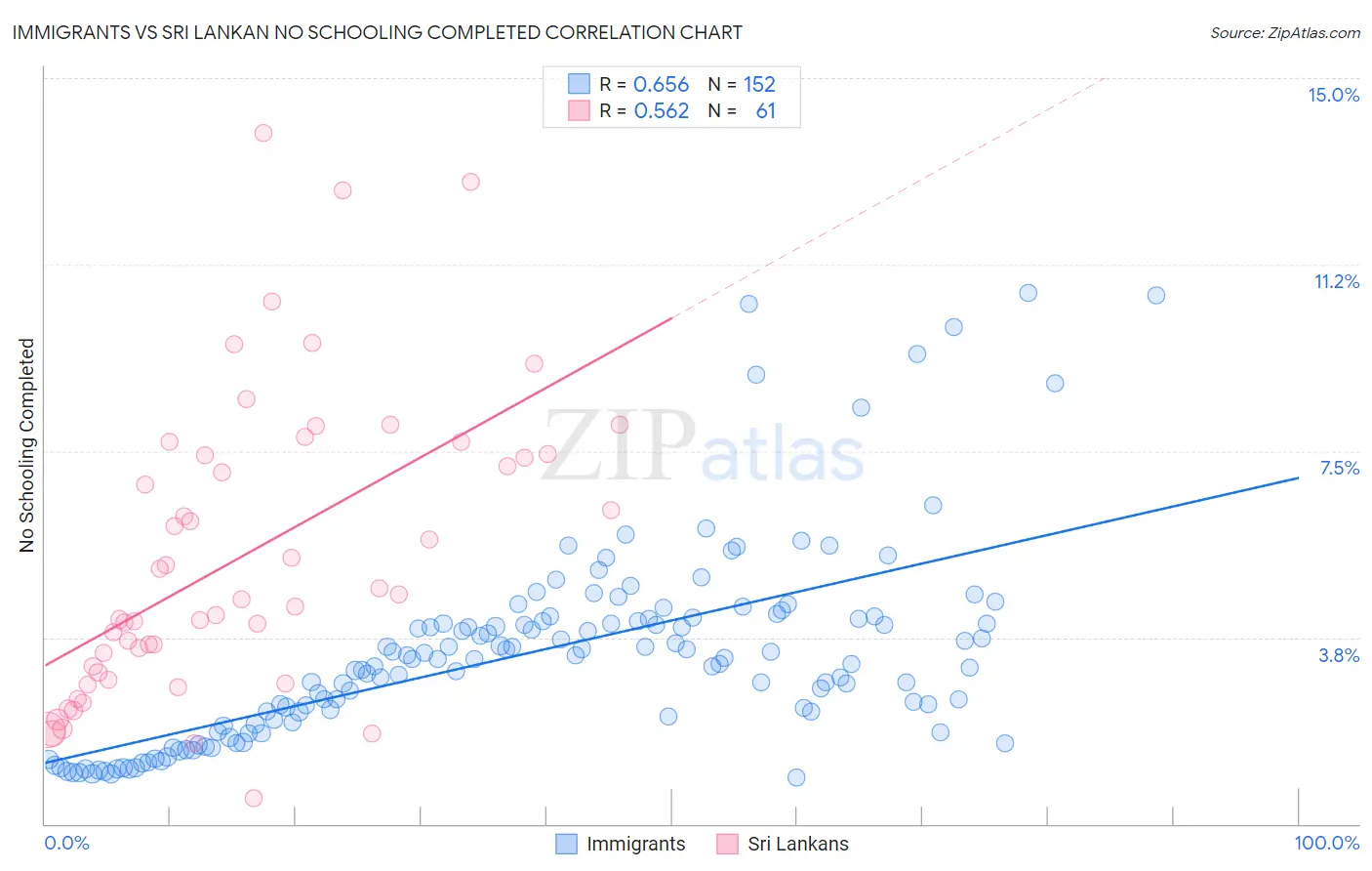 Immigrants vs Sri Lankan No Schooling Completed