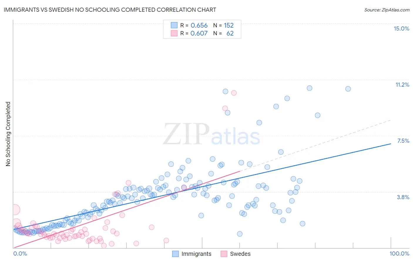 Immigrants vs Swedish No Schooling Completed
